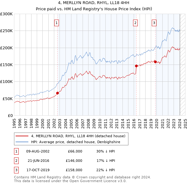 4, MERLLYN ROAD, RHYL, LL18 4HH: Price paid vs HM Land Registry's House Price Index