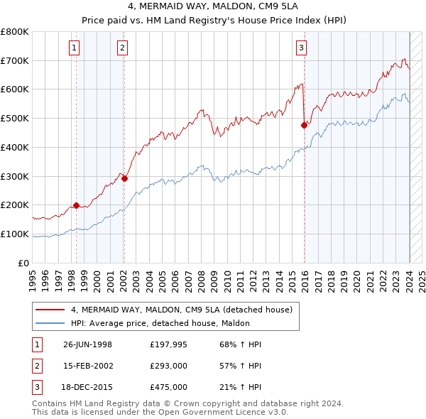 4, MERMAID WAY, MALDON, CM9 5LA: Price paid vs HM Land Registry's House Price Index