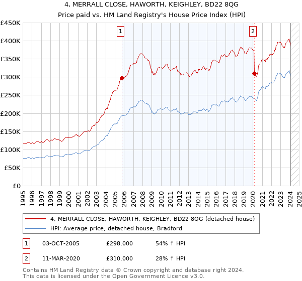 4, MERRALL CLOSE, HAWORTH, KEIGHLEY, BD22 8QG: Price paid vs HM Land Registry's House Price Index