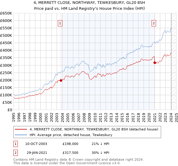 4, MERRETT CLOSE, NORTHWAY, TEWKESBURY, GL20 8SH: Price paid vs HM Land Registry's House Price Index