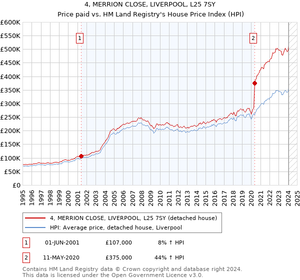 4, MERRION CLOSE, LIVERPOOL, L25 7SY: Price paid vs HM Land Registry's House Price Index