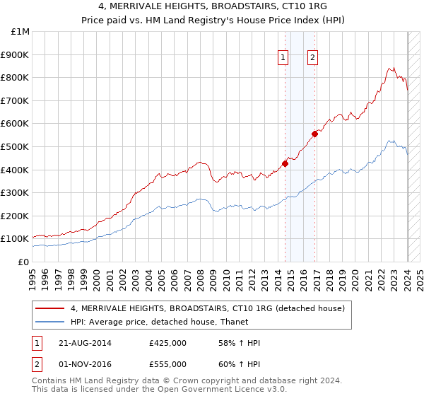 4, MERRIVALE HEIGHTS, BROADSTAIRS, CT10 1RG: Price paid vs HM Land Registry's House Price Index