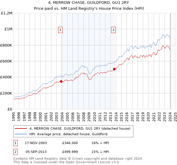 4, MERROW CHASE, GUILDFORD, GU1 2RY: Price paid vs HM Land Registry's House Price Index