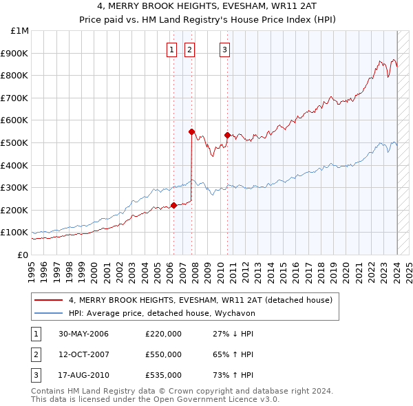 4, MERRY BROOK HEIGHTS, EVESHAM, WR11 2AT: Price paid vs HM Land Registry's House Price Index