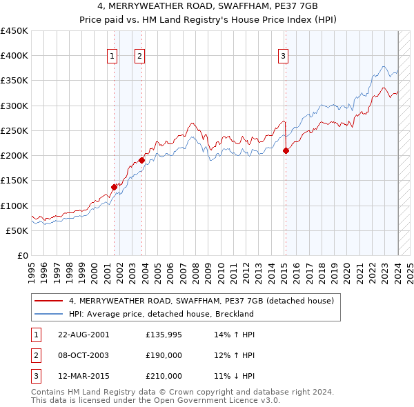 4, MERRYWEATHER ROAD, SWAFFHAM, PE37 7GB: Price paid vs HM Land Registry's House Price Index