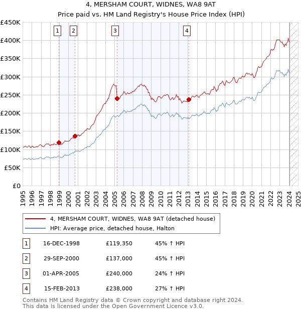4, MERSHAM COURT, WIDNES, WA8 9AT: Price paid vs HM Land Registry's House Price Index