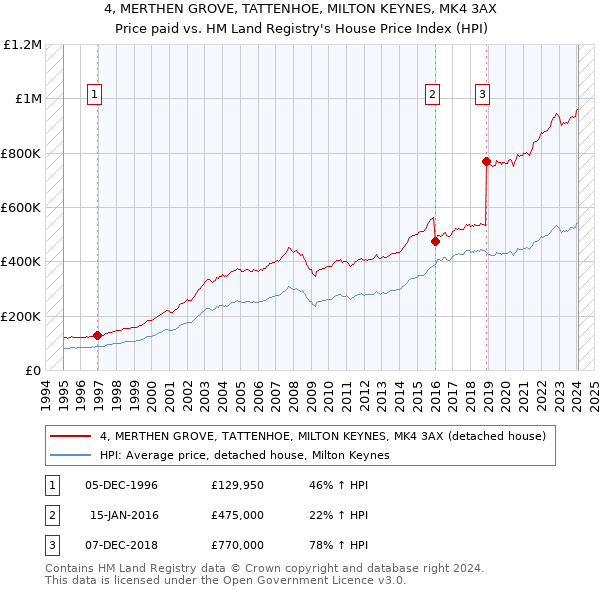 4, MERTHEN GROVE, TATTENHOE, MILTON KEYNES, MK4 3AX: Price paid vs HM Land Registry's House Price Index