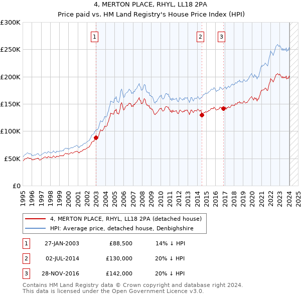 4, MERTON PLACE, RHYL, LL18 2PA: Price paid vs HM Land Registry's House Price Index