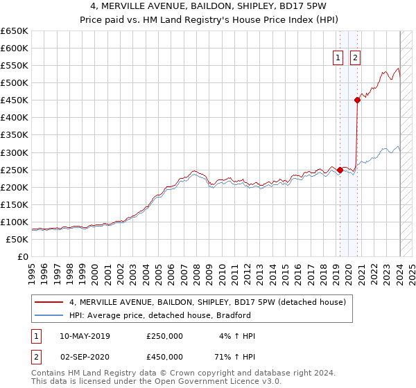 4, MERVILLE AVENUE, BAILDON, SHIPLEY, BD17 5PW: Price paid vs HM Land Registry's House Price Index