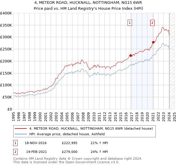 4, METEOR ROAD, HUCKNALL, NOTTINGHAM, NG15 6WR: Price paid vs HM Land Registry's House Price Index