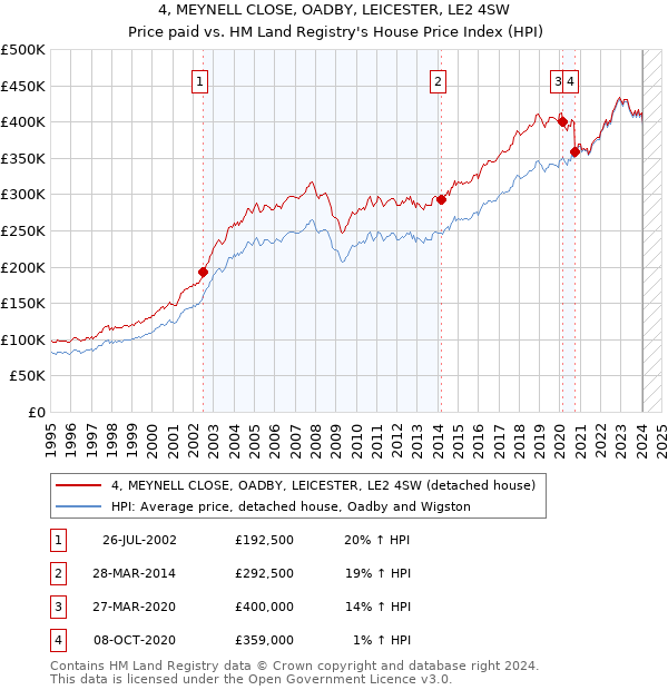 4, MEYNELL CLOSE, OADBY, LEICESTER, LE2 4SW: Price paid vs HM Land Registry's House Price Index