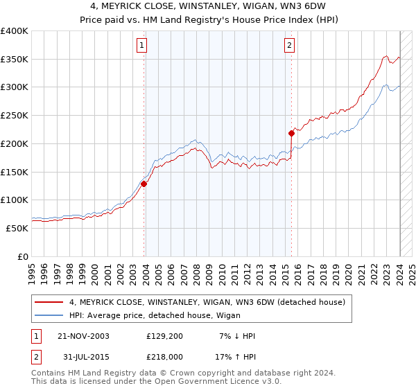 4, MEYRICK CLOSE, WINSTANLEY, WIGAN, WN3 6DW: Price paid vs HM Land Registry's House Price Index