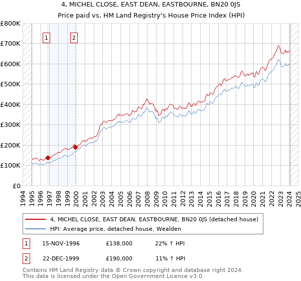 4, MICHEL CLOSE, EAST DEAN, EASTBOURNE, BN20 0JS: Price paid vs HM Land Registry's House Price Index