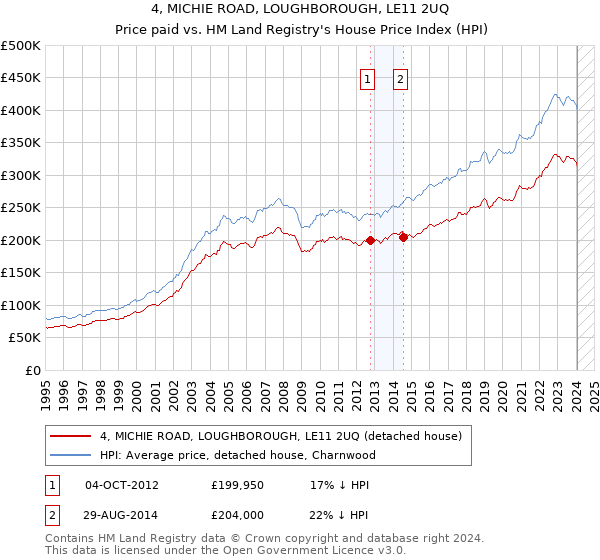 4, MICHIE ROAD, LOUGHBOROUGH, LE11 2UQ: Price paid vs HM Land Registry's House Price Index