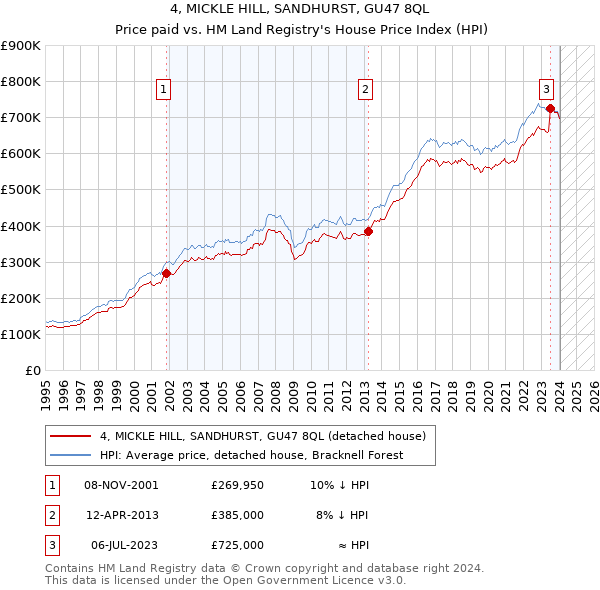 4, MICKLE HILL, SANDHURST, GU47 8QL: Price paid vs HM Land Registry's House Price Index