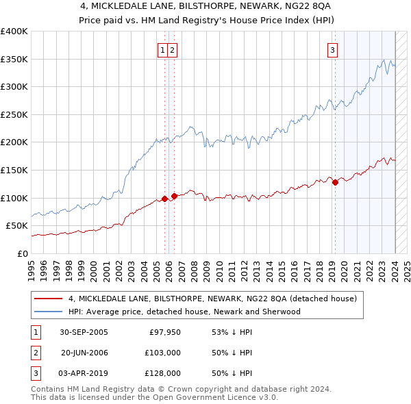 4, MICKLEDALE LANE, BILSTHORPE, NEWARK, NG22 8QA: Price paid vs HM Land Registry's House Price Index