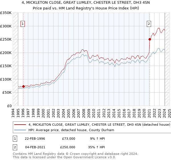 4, MICKLETON CLOSE, GREAT LUMLEY, CHESTER LE STREET, DH3 4SN: Price paid vs HM Land Registry's House Price Index
