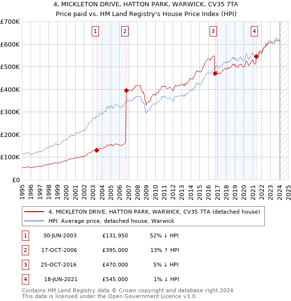 4, MICKLETON DRIVE, HATTON PARK, WARWICK, CV35 7TA: Price paid vs HM Land Registry's House Price Index
