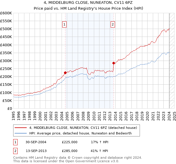 4, MIDDELBURG CLOSE, NUNEATON, CV11 6PZ: Price paid vs HM Land Registry's House Price Index