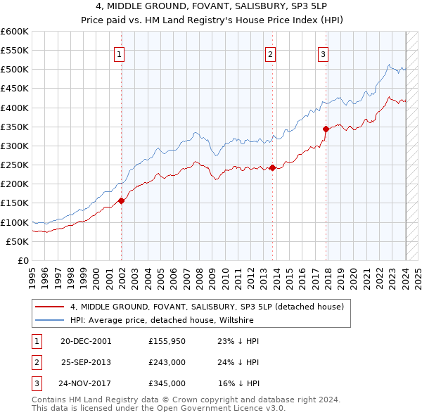 4, MIDDLE GROUND, FOVANT, SALISBURY, SP3 5LP: Price paid vs HM Land Registry's House Price Index