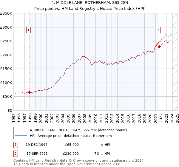 4, MIDDLE LANE, ROTHERHAM, S65 2SN: Price paid vs HM Land Registry's House Price Index