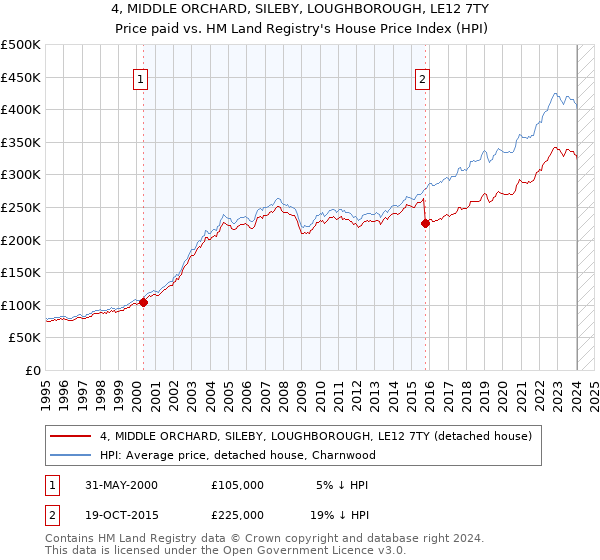 4, MIDDLE ORCHARD, SILEBY, LOUGHBOROUGH, LE12 7TY: Price paid vs HM Land Registry's House Price Index