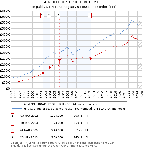 4, MIDDLE ROAD, POOLE, BH15 3SH: Price paid vs HM Land Registry's House Price Index