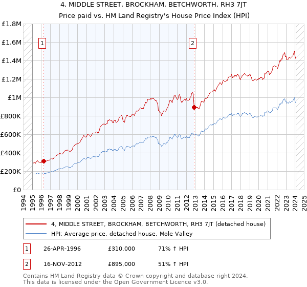 4, MIDDLE STREET, BROCKHAM, BETCHWORTH, RH3 7JT: Price paid vs HM Land Registry's House Price Index
