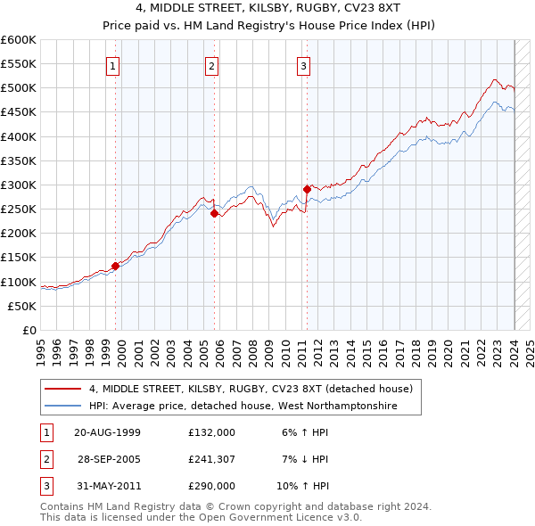 4, MIDDLE STREET, KILSBY, RUGBY, CV23 8XT: Price paid vs HM Land Registry's House Price Index