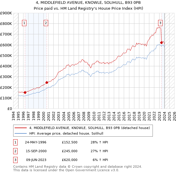 4, MIDDLEFIELD AVENUE, KNOWLE, SOLIHULL, B93 0PB: Price paid vs HM Land Registry's House Price Index
