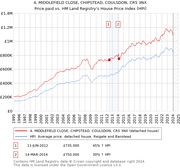 4, MIDDLEFIELD CLOSE, CHIPSTEAD, COULSDON, CR5 3NX: Price paid vs HM Land Registry's House Price Index