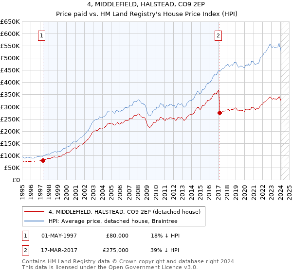 4, MIDDLEFIELD, HALSTEAD, CO9 2EP: Price paid vs HM Land Registry's House Price Index