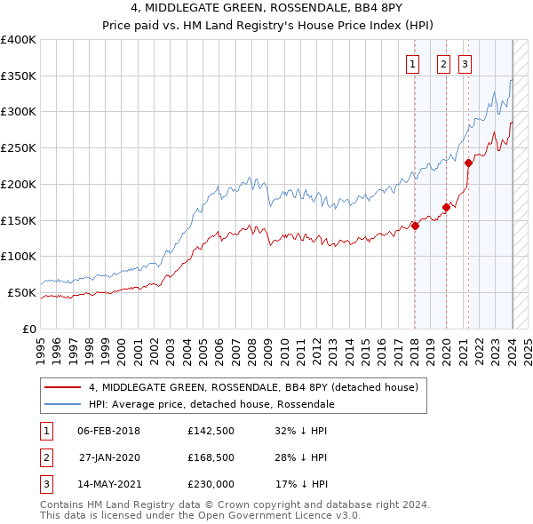 4, MIDDLEGATE GREEN, ROSSENDALE, BB4 8PY: Price paid vs HM Land Registry's House Price Index