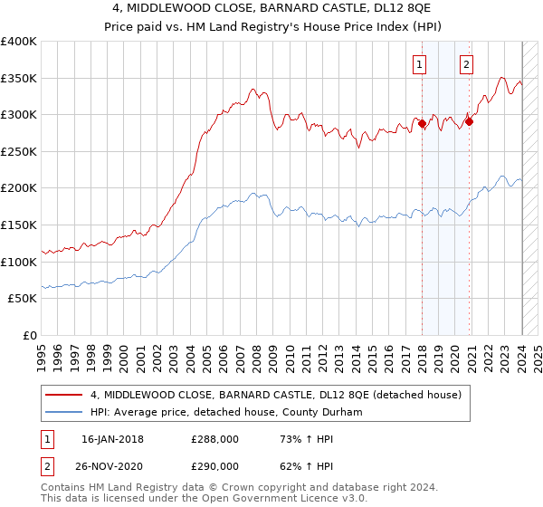 4, MIDDLEWOOD CLOSE, BARNARD CASTLE, DL12 8QE: Price paid vs HM Land Registry's House Price Index