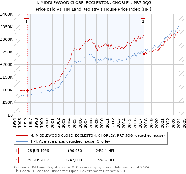 4, MIDDLEWOOD CLOSE, ECCLESTON, CHORLEY, PR7 5QG: Price paid vs HM Land Registry's House Price Index