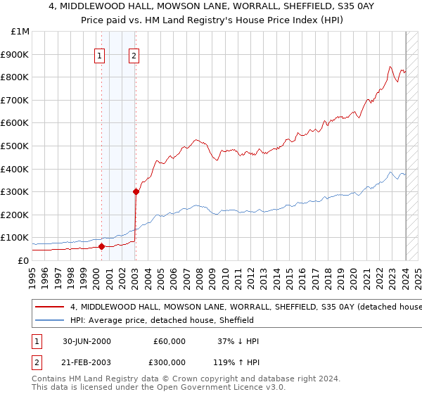 4, MIDDLEWOOD HALL, MOWSON LANE, WORRALL, SHEFFIELD, S35 0AY: Price paid vs HM Land Registry's House Price Index