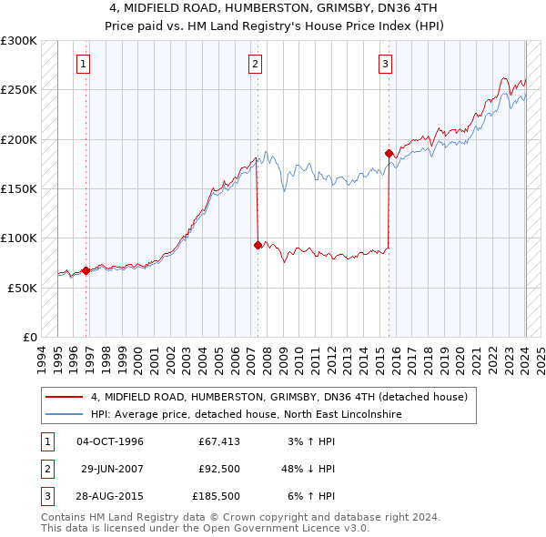 4, MIDFIELD ROAD, HUMBERSTON, GRIMSBY, DN36 4TH: Price paid vs HM Land Registry's House Price Index