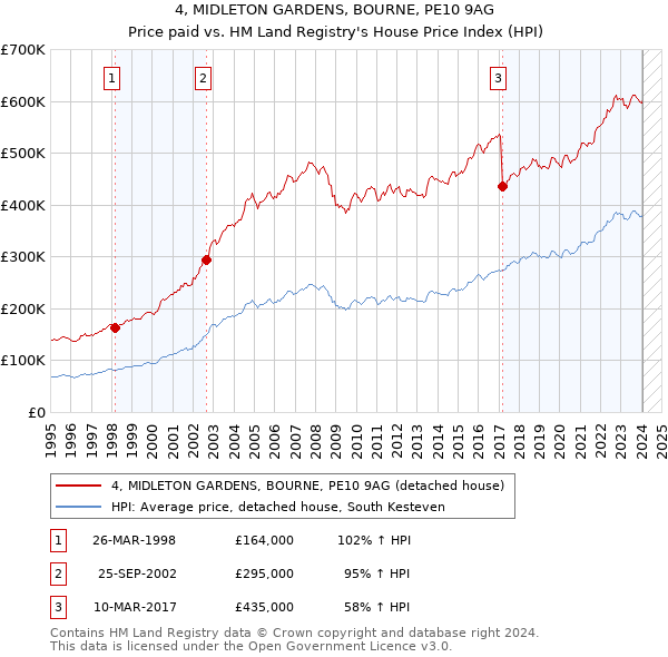 4, MIDLETON GARDENS, BOURNE, PE10 9AG: Price paid vs HM Land Registry's House Price Index