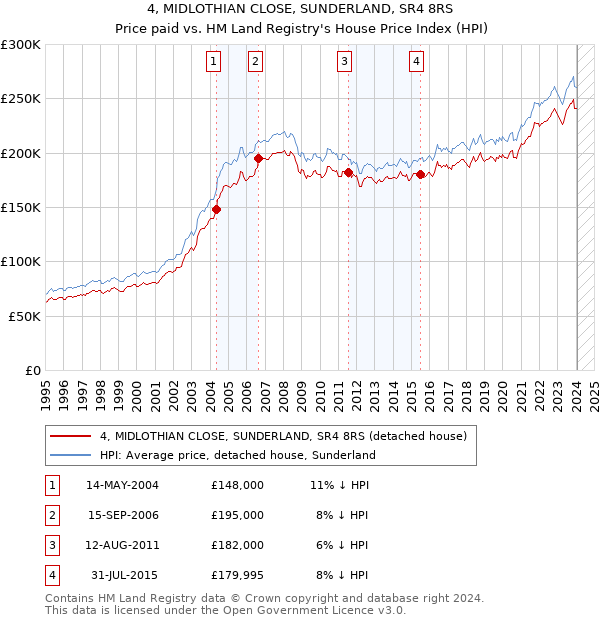4, MIDLOTHIAN CLOSE, SUNDERLAND, SR4 8RS: Price paid vs HM Land Registry's House Price Index