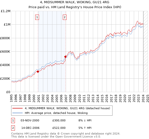 4, MIDSUMMER WALK, WOKING, GU21 4RG: Price paid vs HM Land Registry's House Price Index