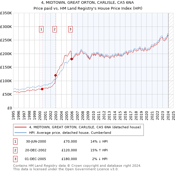 4, MIDTOWN, GREAT ORTON, CARLISLE, CA5 6NA: Price paid vs HM Land Registry's House Price Index