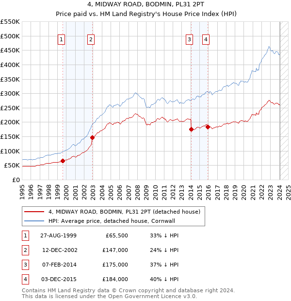 4, MIDWAY ROAD, BODMIN, PL31 2PT: Price paid vs HM Land Registry's House Price Index