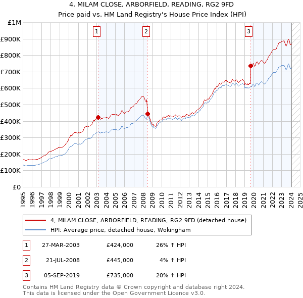 4, MILAM CLOSE, ARBORFIELD, READING, RG2 9FD: Price paid vs HM Land Registry's House Price Index