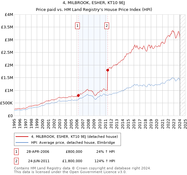 4, MILBROOK, ESHER, KT10 9EJ: Price paid vs HM Land Registry's House Price Index