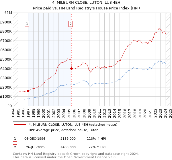 4, MILBURN CLOSE, LUTON, LU3 4EH: Price paid vs HM Land Registry's House Price Index
