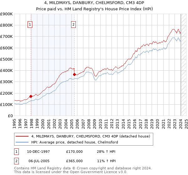 4, MILDMAYS, DANBURY, CHELMSFORD, CM3 4DP: Price paid vs HM Land Registry's House Price Index