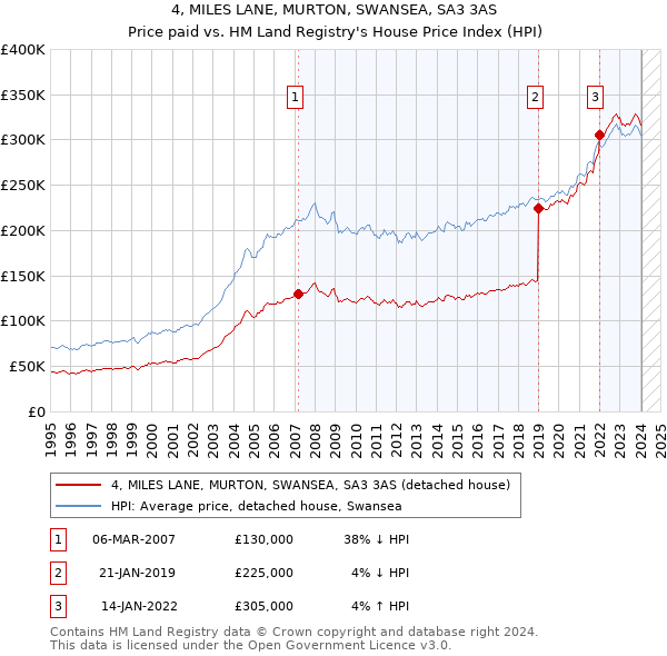 4, MILES LANE, MURTON, SWANSEA, SA3 3AS: Price paid vs HM Land Registry's House Price Index