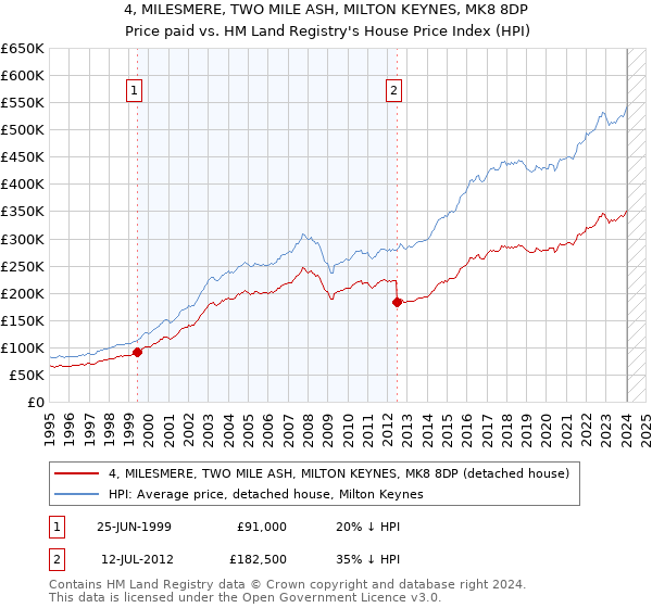 4, MILESMERE, TWO MILE ASH, MILTON KEYNES, MK8 8DP: Price paid vs HM Land Registry's House Price Index