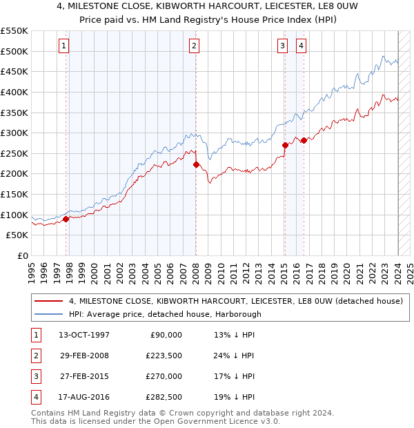 4, MILESTONE CLOSE, KIBWORTH HARCOURT, LEICESTER, LE8 0UW: Price paid vs HM Land Registry's House Price Index