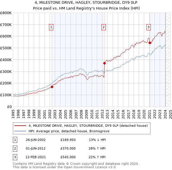 4, MILESTONE DRIVE, HAGLEY, STOURBRIDGE, DY9 0LP: Price paid vs HM Land Registry's House Price Index